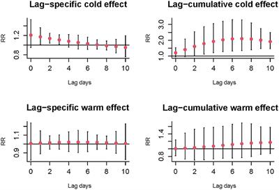 Is Cold Apparent Temperature Associated With the Hospitalizations for Osteoporotic Fractures in the Central Areas of Wuhan? A Time-Series Study